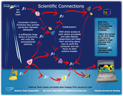 Scientific Connections - the art of Tracking Lineage