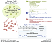 Science Tools Client Architecture